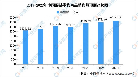 2023年中国服装行业市场规模开云kaiyun官网预测分析：女装市场稳步增长(图1)