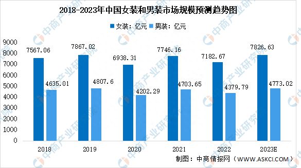 2023年中国服装行业市场规模开云kaiyun官网预测分析：女装市场稳步增长(图2)