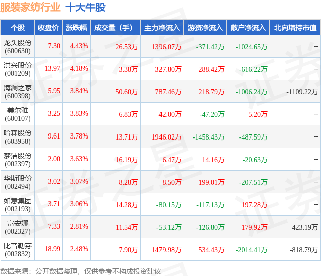 开云kaiyun官网8月30日服装家纺行业十大牛股一览(图1)