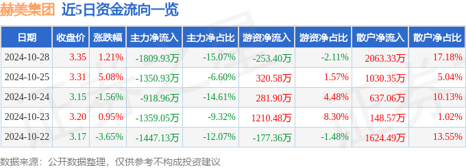 股票行情快报：赫美集团（002356）10月28日主力资金净卖出180993万元(图1)
