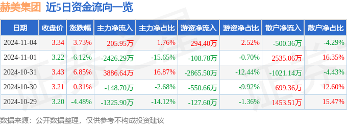 股票行情快报：赫美集团（002356）11月4日主力资金净买入20595万元(图1)