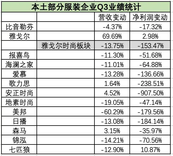 没有服装企业能笑着走出第三季度(图1)