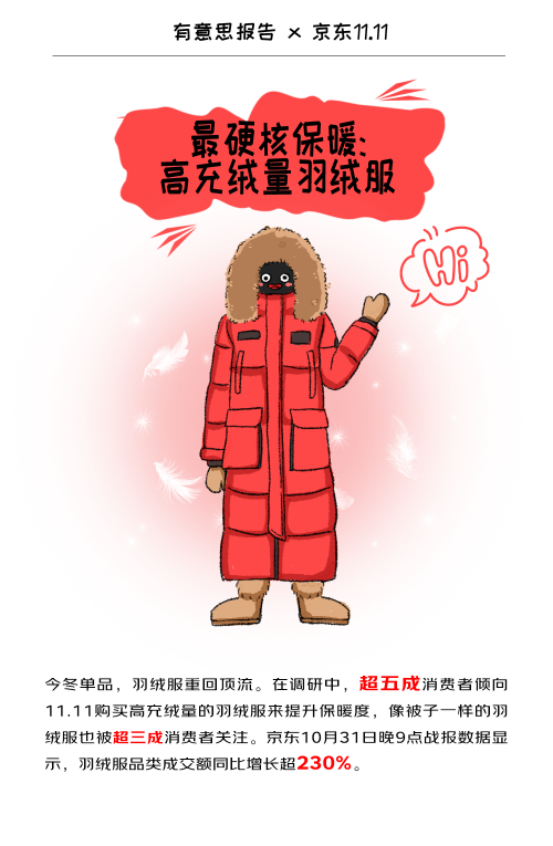 京东11·11发布保暖服饰“显眼包” 高充绒量羽绒服、护膝堆堆袜、羽绒背心、连帽围巾脖套等入选(图1)