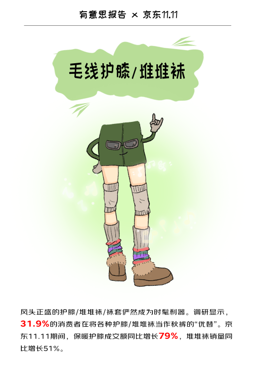 京东11·11发布保暖服饰“显眼包” 高充绒量羽绒服、护膝堆堆袜、羽绒背心、连帽围巾脖套等入选(图3)