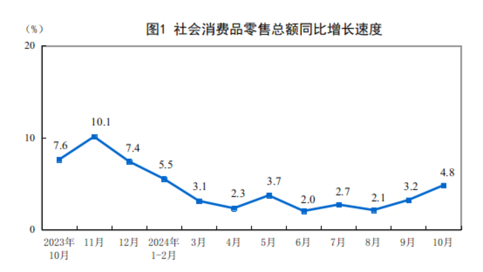 2024年10月份社会消费品零售总额增长48%(图1)