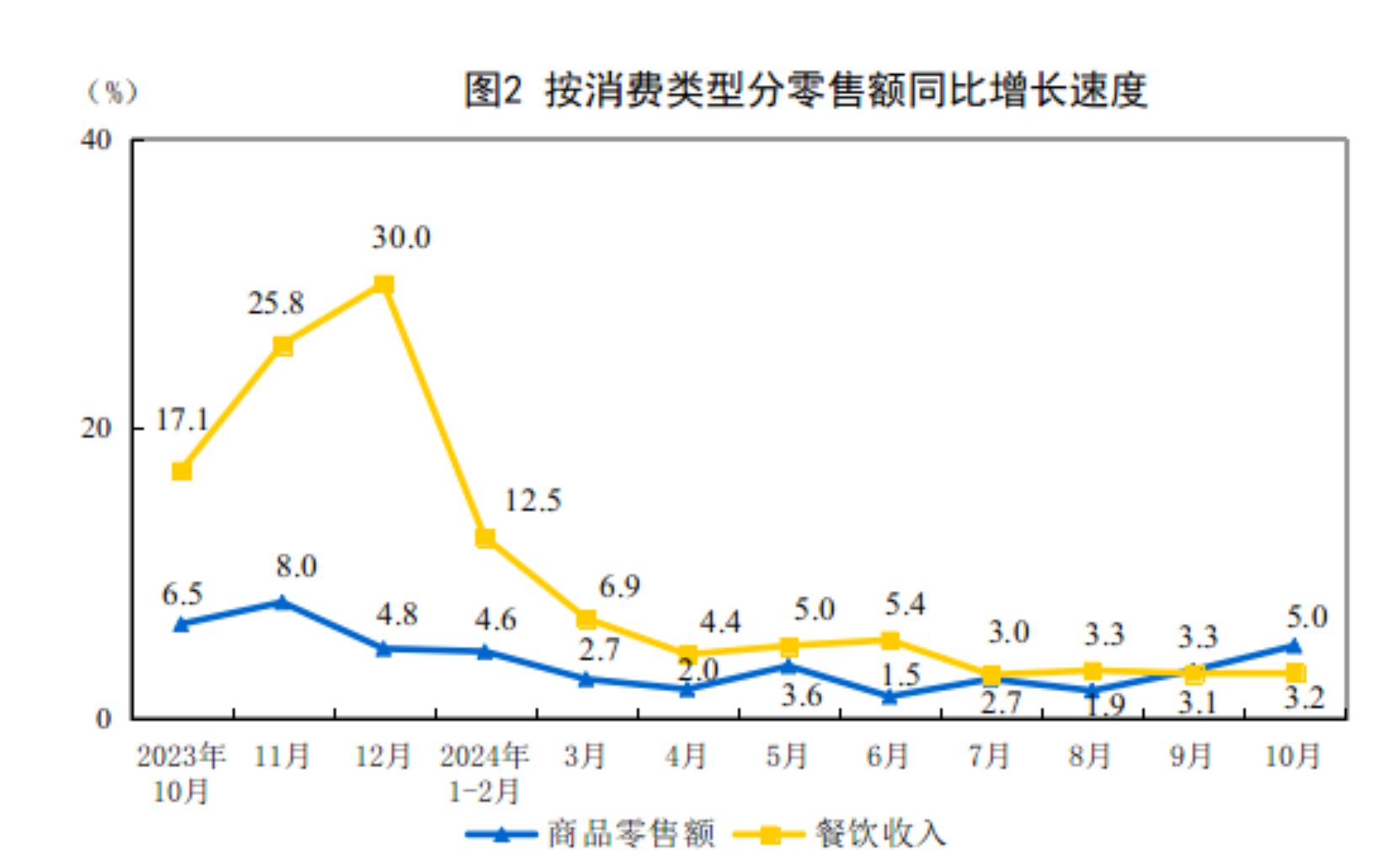 2024年10月份社会消费品零售总额增长48%(图2)